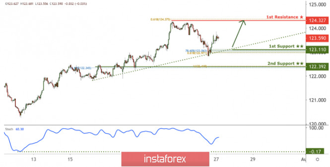 EURJPY approaching support, potential bounce!