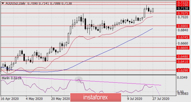 Forecast for AUD/USD on July 27, 2020