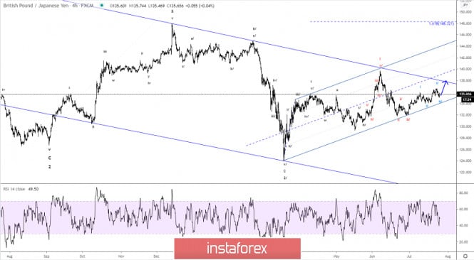 Elliott wave analysis of GBP/JPY for July 27, 2020