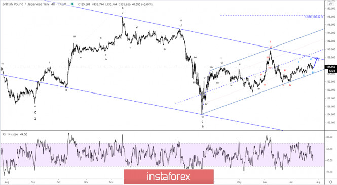 Elliott wave analysis of GBP/JPY for July 27, 2020