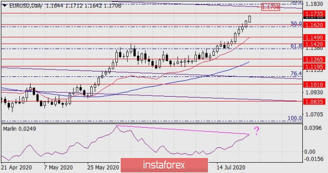 Forecast for EUR/USD on July 27, 2020