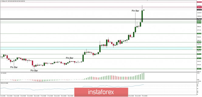 Technical Analysis of BTC/USD for July 27, 2020: