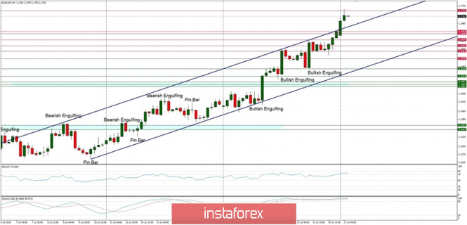 Technical Analysis of EUR/USD for July 27, 2020: