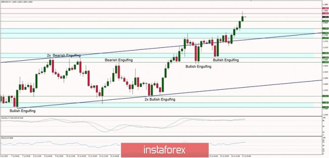 Technical Analysis of GBP/USD for July 27, 2020: