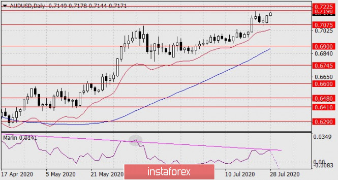 Forecast for AUD/USD on July 28, 2020