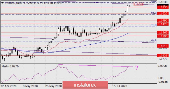 Forecast for EUR/USD on July 28, 2020