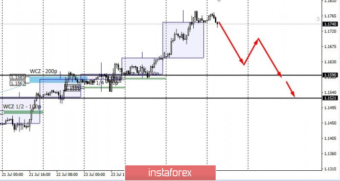 Control zones for EURUSD on 07/28/20