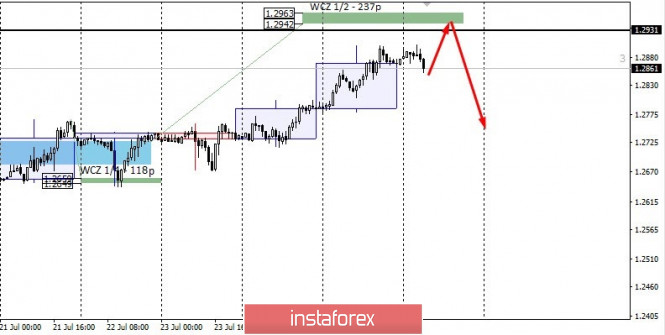 Control zones for GBPUSD on 07/28/20