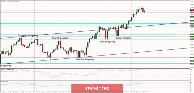 Technical Analysis of GBP/USD for July 28, 2020: