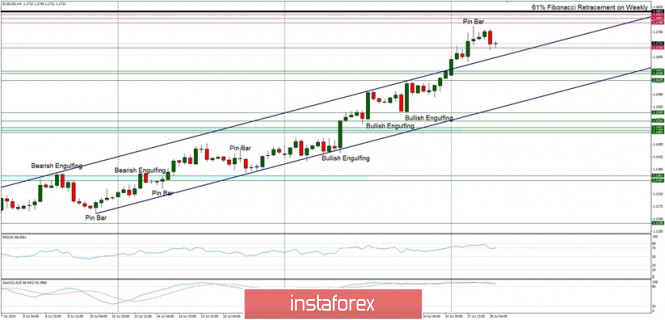 Technical Analysis of EUR/USD for July 28, 2020: