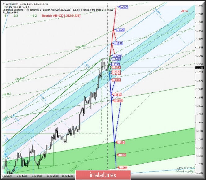 Comprehensive analysis of movement options for EUR/USD & GBP/USD (H4) on July 29, 2020