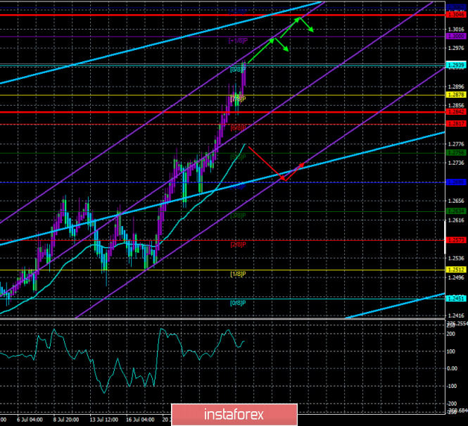 Overview of the GBP/USD pair. July 29. Democrats and Republicans are fighting over the size of the new package of aid to