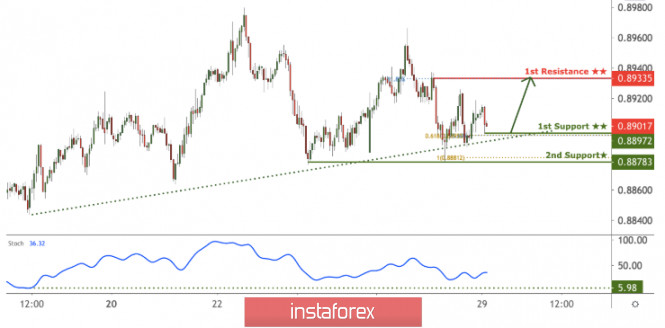 NZDCAD testing support, potential bounce!