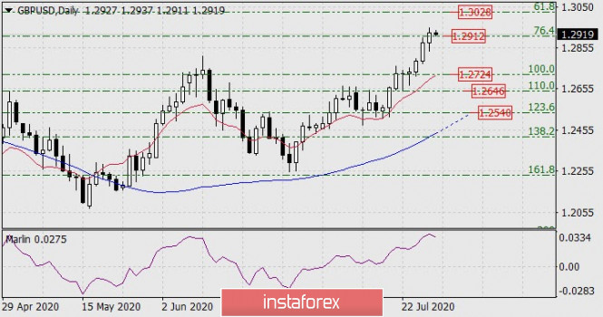 Forecast for GBP/USD on July 29, 2020