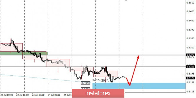 Control zones for USD/CHF on 07/29/2020