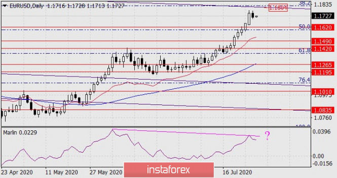 Forecast for EUR/USD on July 29, 2020