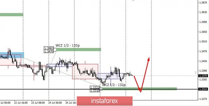 Control zones for USDCAD on 07/29/20