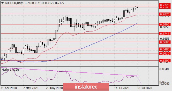 Forecast for AUD/USD on July 30, 2020