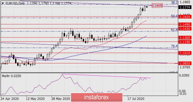 Forecast for EUR/USD on July 30, 2020