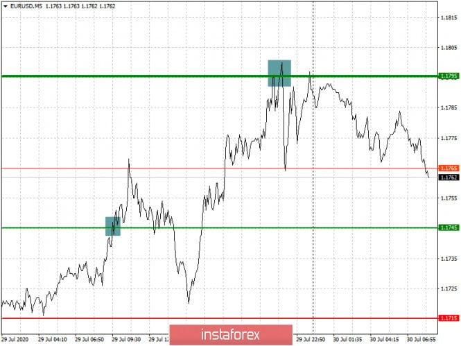 Analysis and trading recommendations for the EUR/USD and GBP/USD pairs on July 30