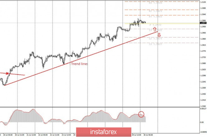 Analysis and trading signals for beginners. How to trade the GBP/USD pair on July 30? Plan for opening and closing deals