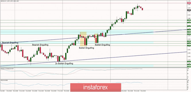 Technical Analysis of GBP/USD for July 30, 2020:
