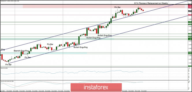 Technical Analysis of EUR/USD for July 30, 2020: