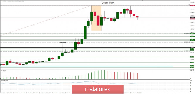 Technical Analysis of BTC/USD for July 30, 2020: