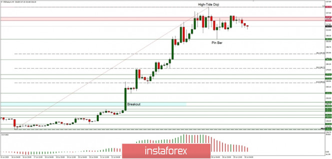 Technical Analysis of ETH/USD for July 30, 2020: