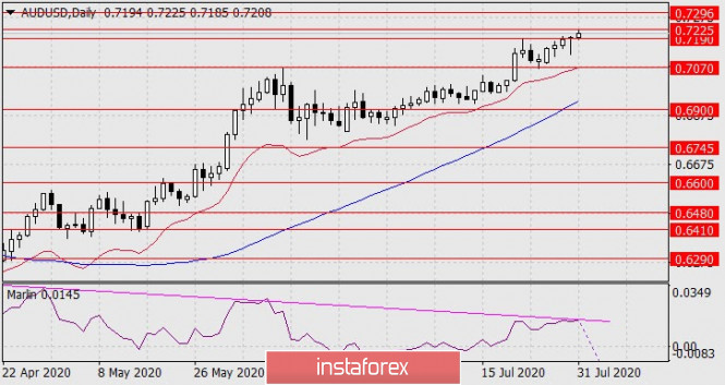 Forecast for AUD/USD on July 31, 2020