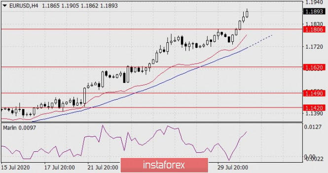 Forecast for EUR/USD on July 31, 2020