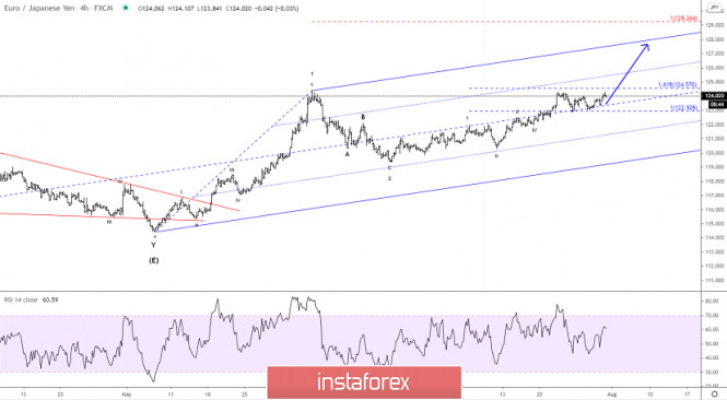 Elliott wave analysis of EUR/JPY for July 31, 2020