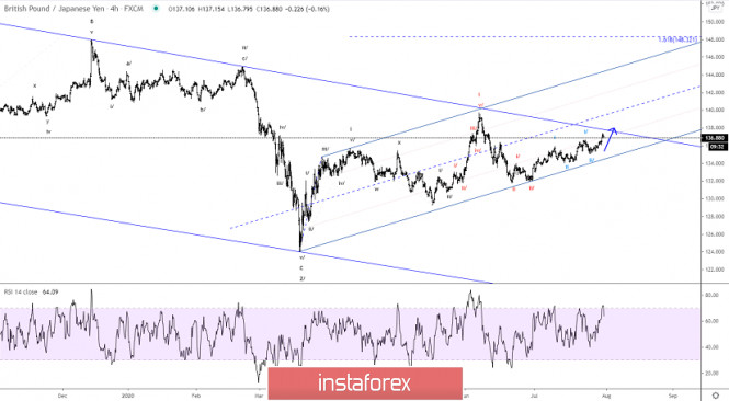 Elliott wave analysis of GBP/JPY for July 31, 2020