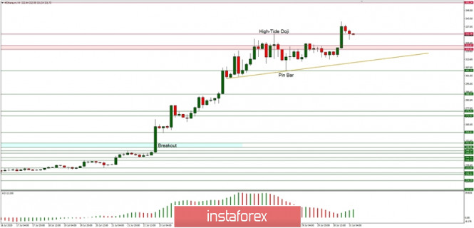 Technical Analysis of ETH/USD for July 31, 2020: