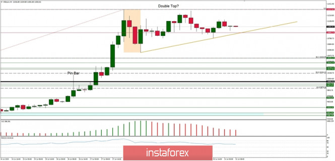 Technical Analysis of BTC/USD for July 31, 2020: