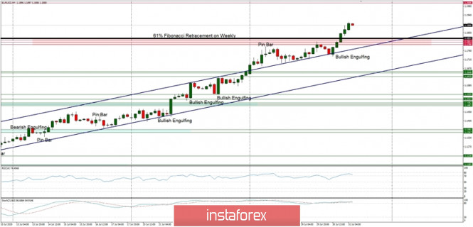 Technical Analysis of EUR/USD for July 31, 2020: