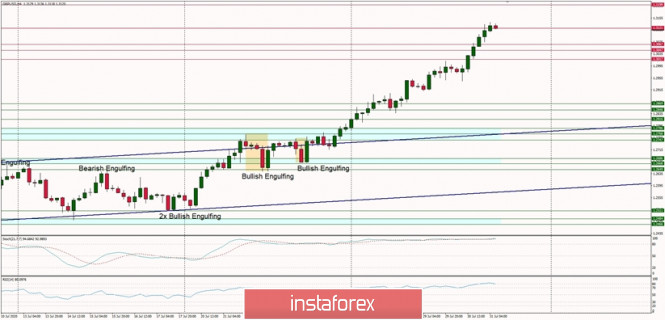 Technical Analysis of GBP/USD for July 31, 2020: