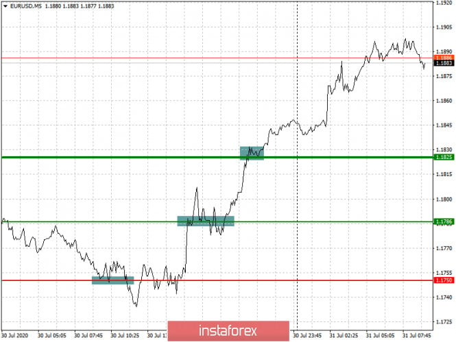 Analysis and trading recommendations for the EUR/USD and GBP/USD pairs on July 31