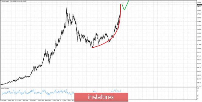 Weekly analysis of Gold