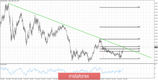 Weekly EURUSD analysis