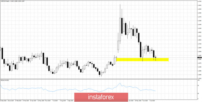 USDCAD tests weekly support