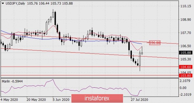 Forecast for USD/JPY on August 3, 2020