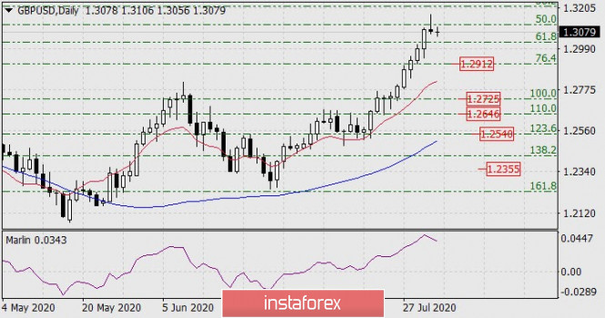 Forecast for GBP/USD on August 3, 2020