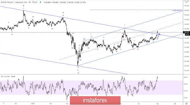 Elliott wave analysis of GBP/JPY for August 3, 2020