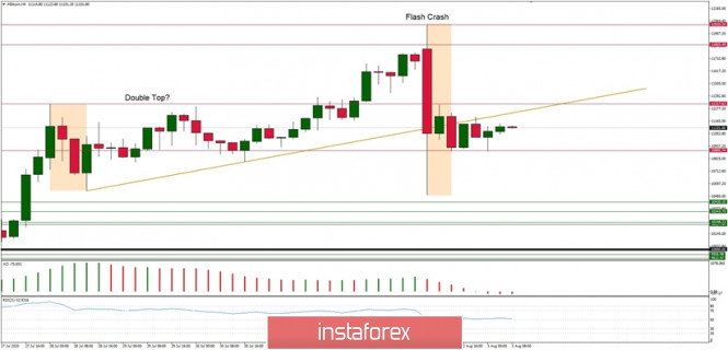 Technical Analysis of BTC/USD for August 3, 2020: