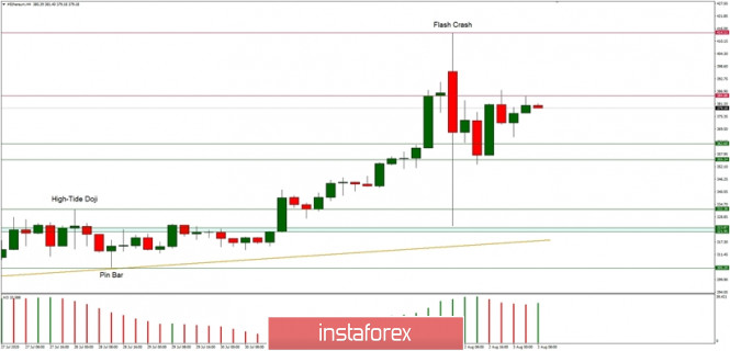 Technical Analysis of ETH/USD for August 3, 2020: