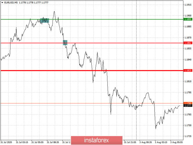 Analysis and trading recommendations for the EUR/USD and GBP/USD pairs on August 3