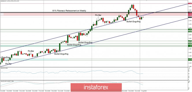 Technical Analysis of EUR/USD for August 3, 2020: