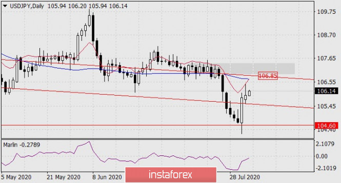 Forecast for USD/JPY on August 4, 2020