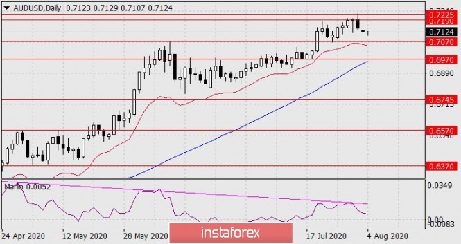 Forecast for AUD/USD on August 4, 2020